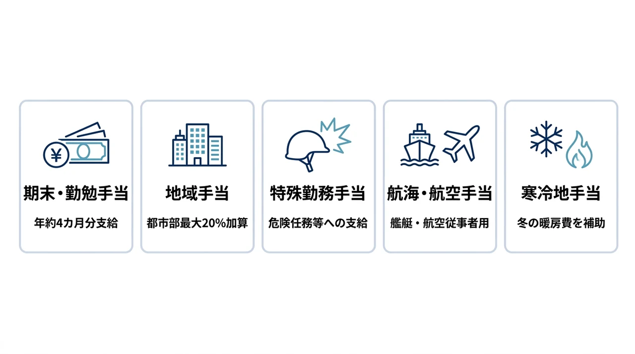 初任給以外に支給されるボーナスと手当