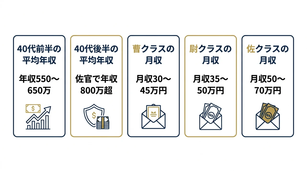 40代自衛隊の給料と平均年収モデル