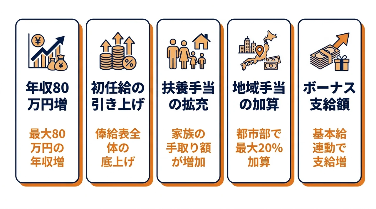 自衛隊の給料改正による増額メリット