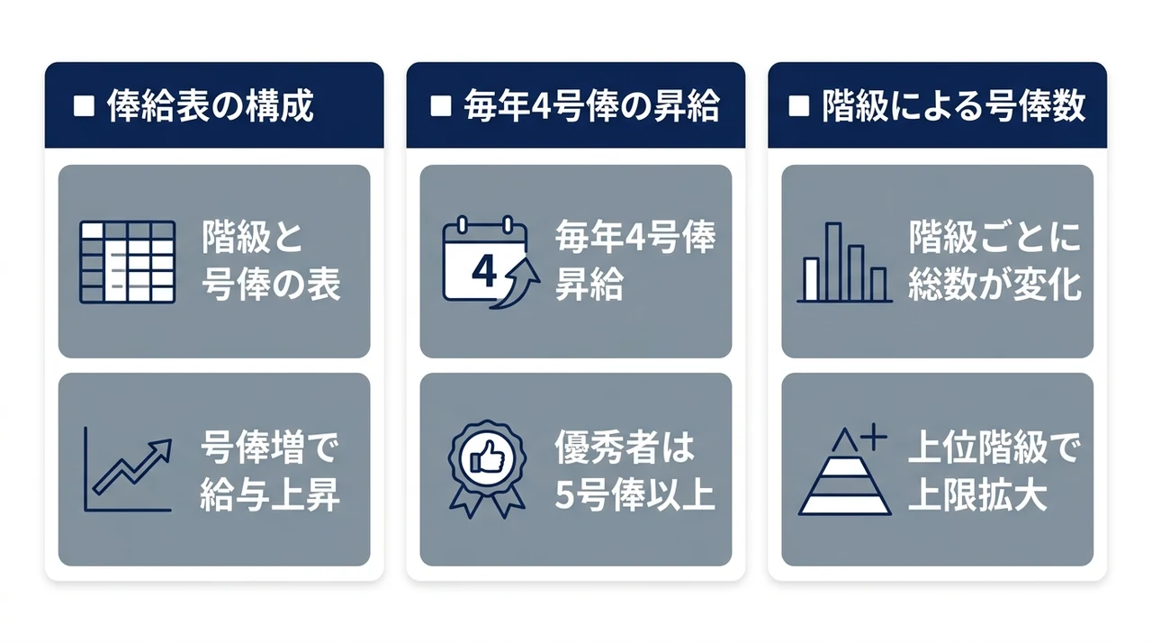 自衛隊の号俸とは？階級と連動する給与の仕組み
