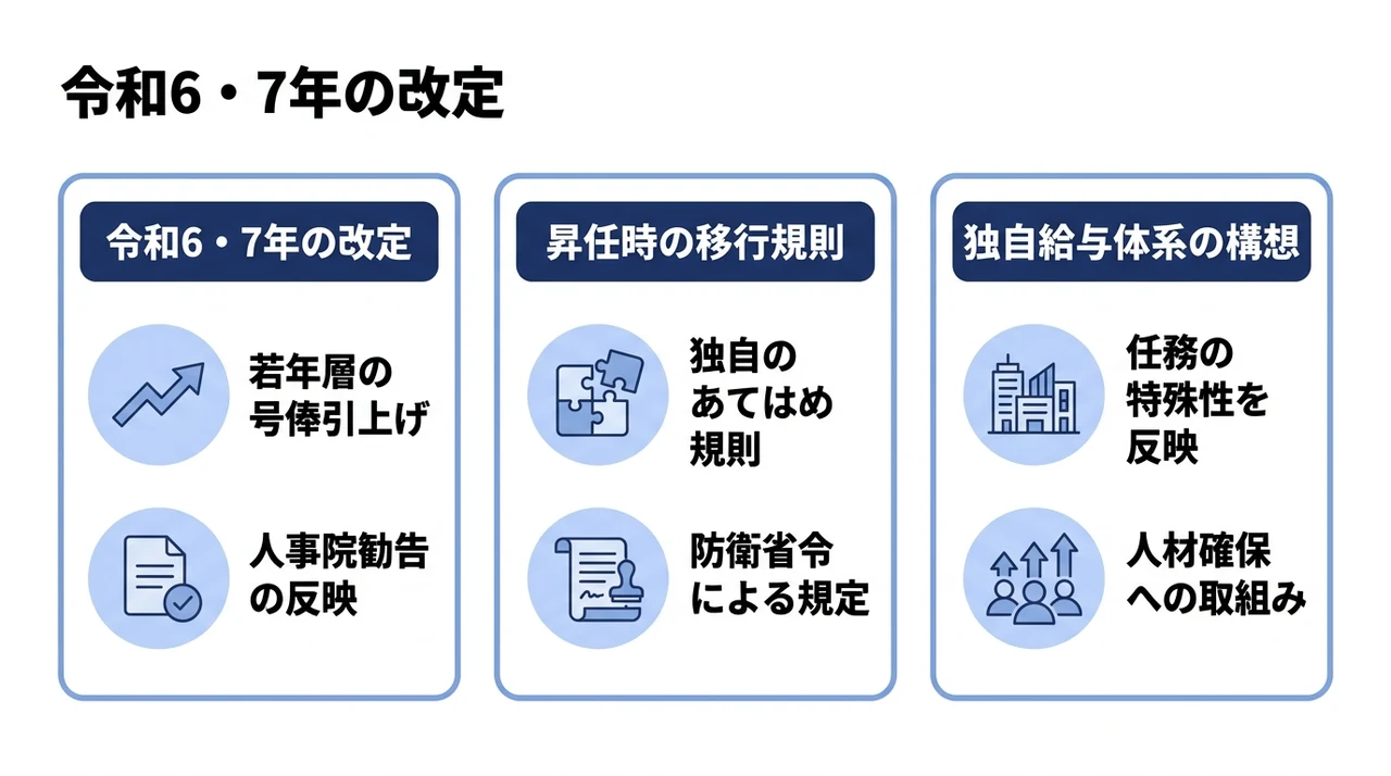 最新の号俸改定と昇任時のあてはめルール