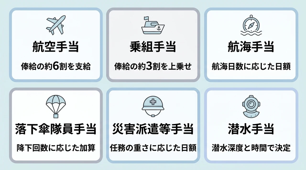 任務や職種に応じた自衛隊の特殊手当