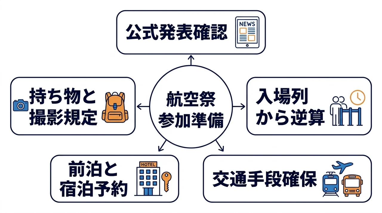 航空祭の日程確認と参加準備をまとめた図解