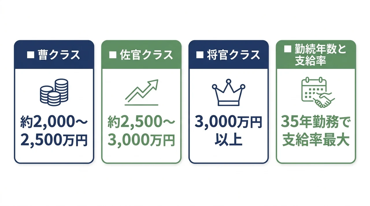 自衛隊の階級・勤続年数別の退職金支給額相場