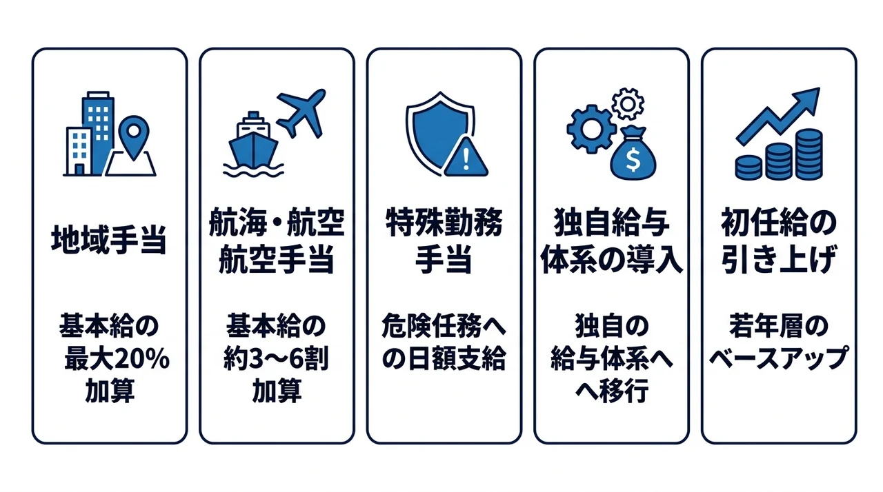自衛隊の年収を底上げする手当と最新の改正