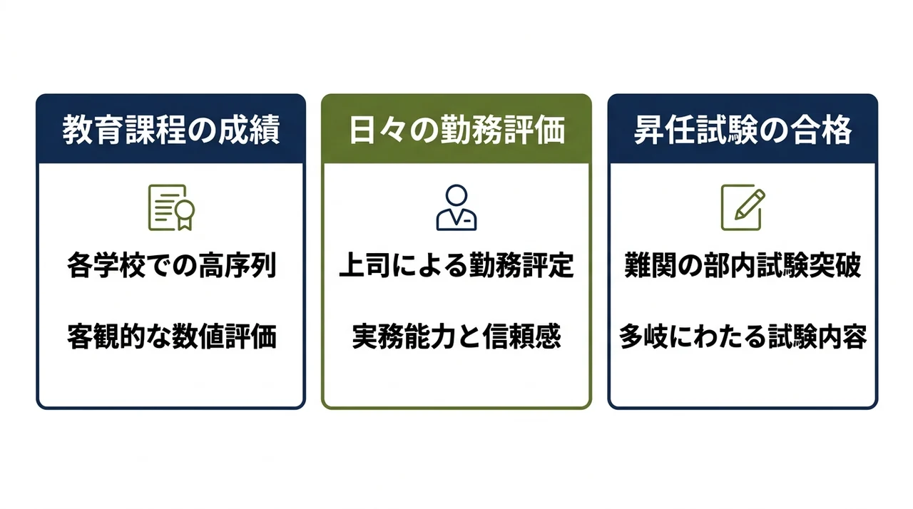 昇進選抜に勝ち残るための重要条件
