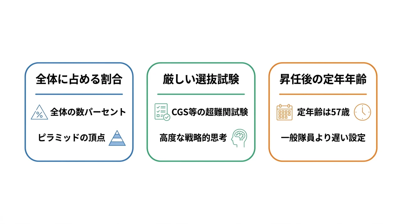 1佐の人数構成と昇進までの難易度