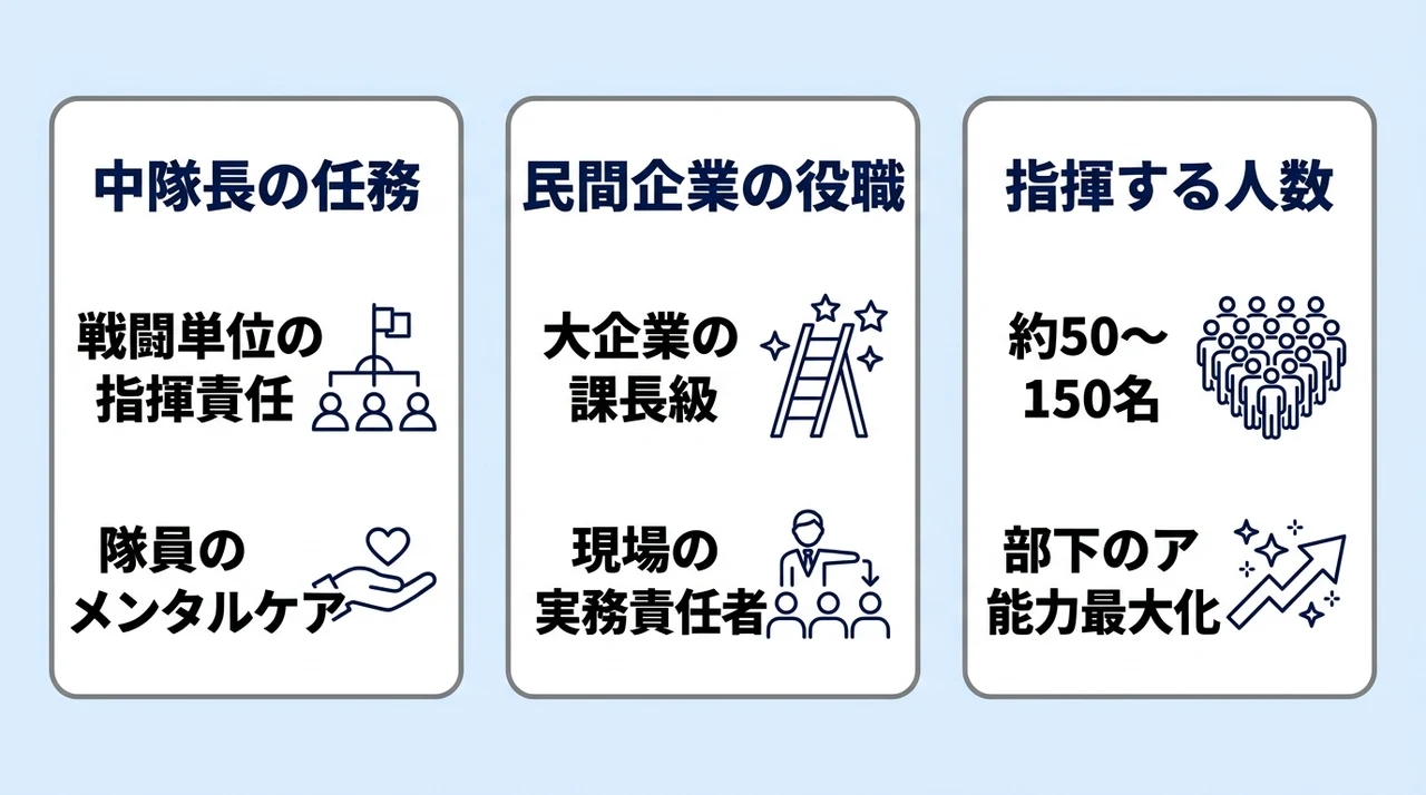 3佐の具体的な仕事内容と民間企業の役職