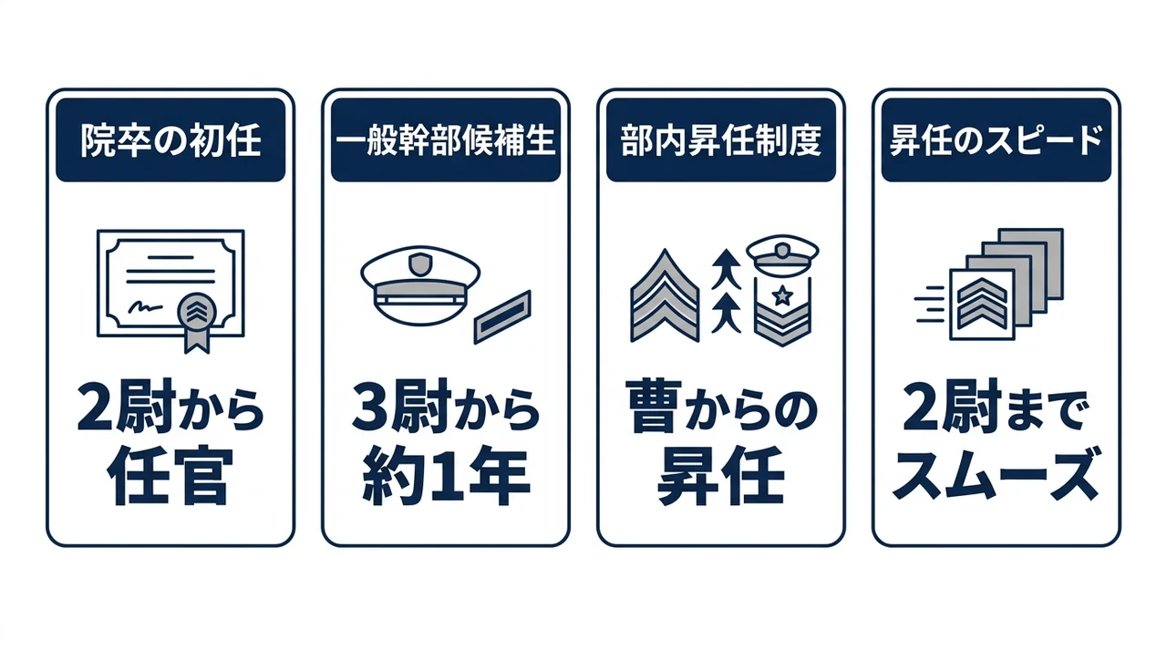 2尉への昇任ルートと昇進スピード