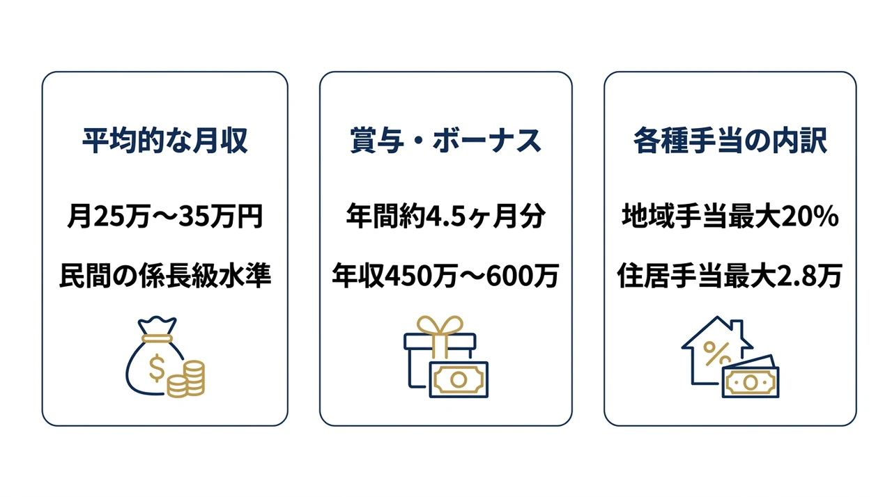 2尉の給与体系と年収の目安