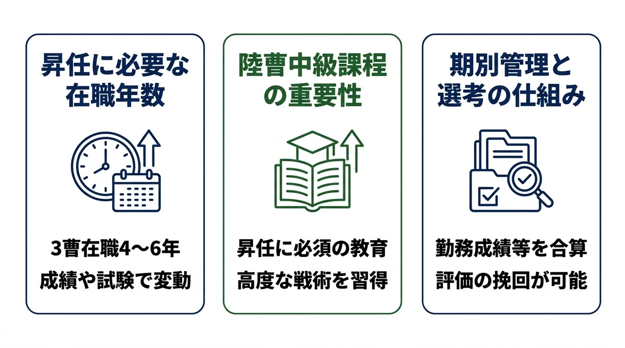 2曹への昇任要件と評価を挽回する教育課程