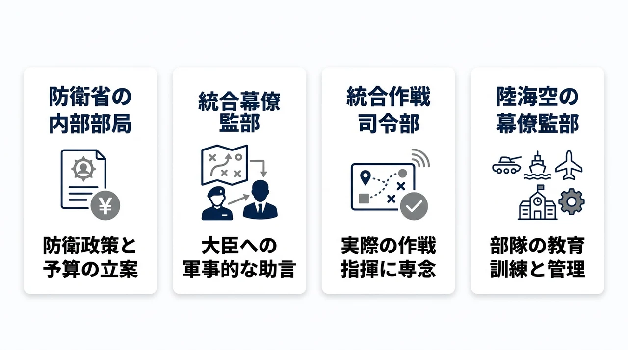 自衛隊の組織図と指揮系統の基本構造