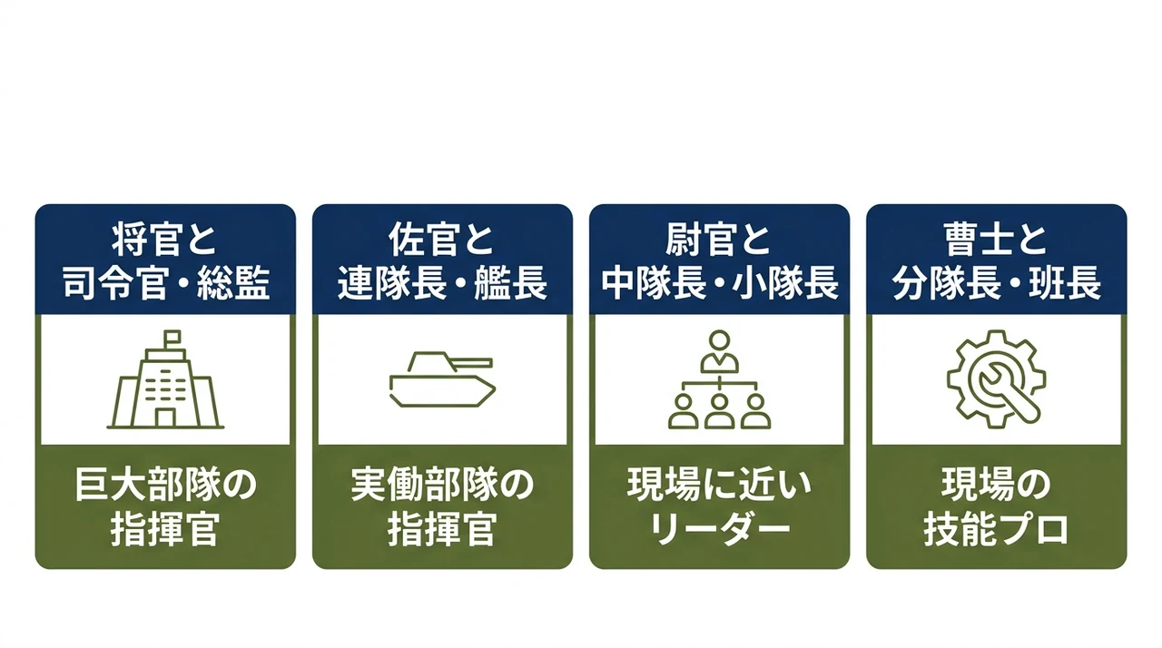 自衛官の階級制度と役職の対応
