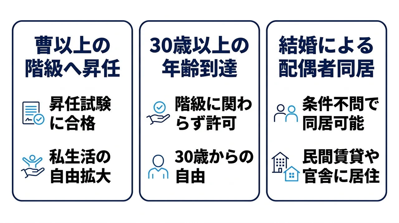 自衛隊の寮を出て営外居住ができる条件