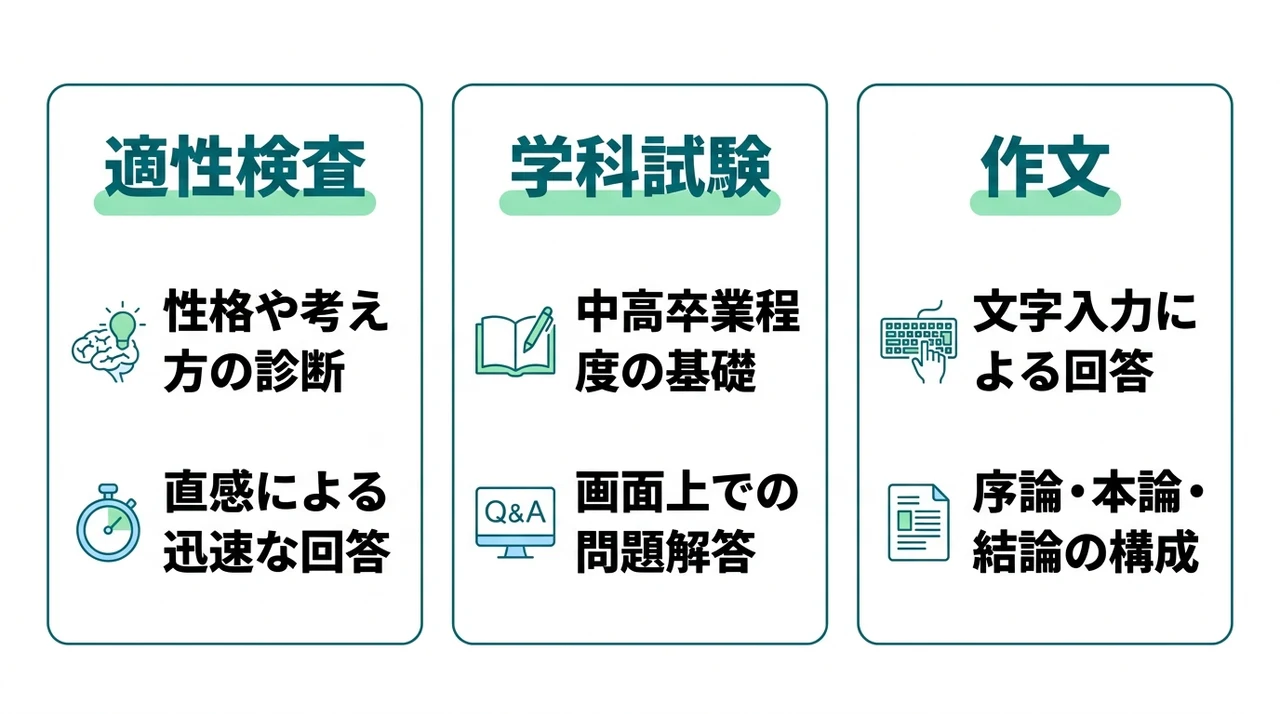 web試験の科目別内容と出題形式