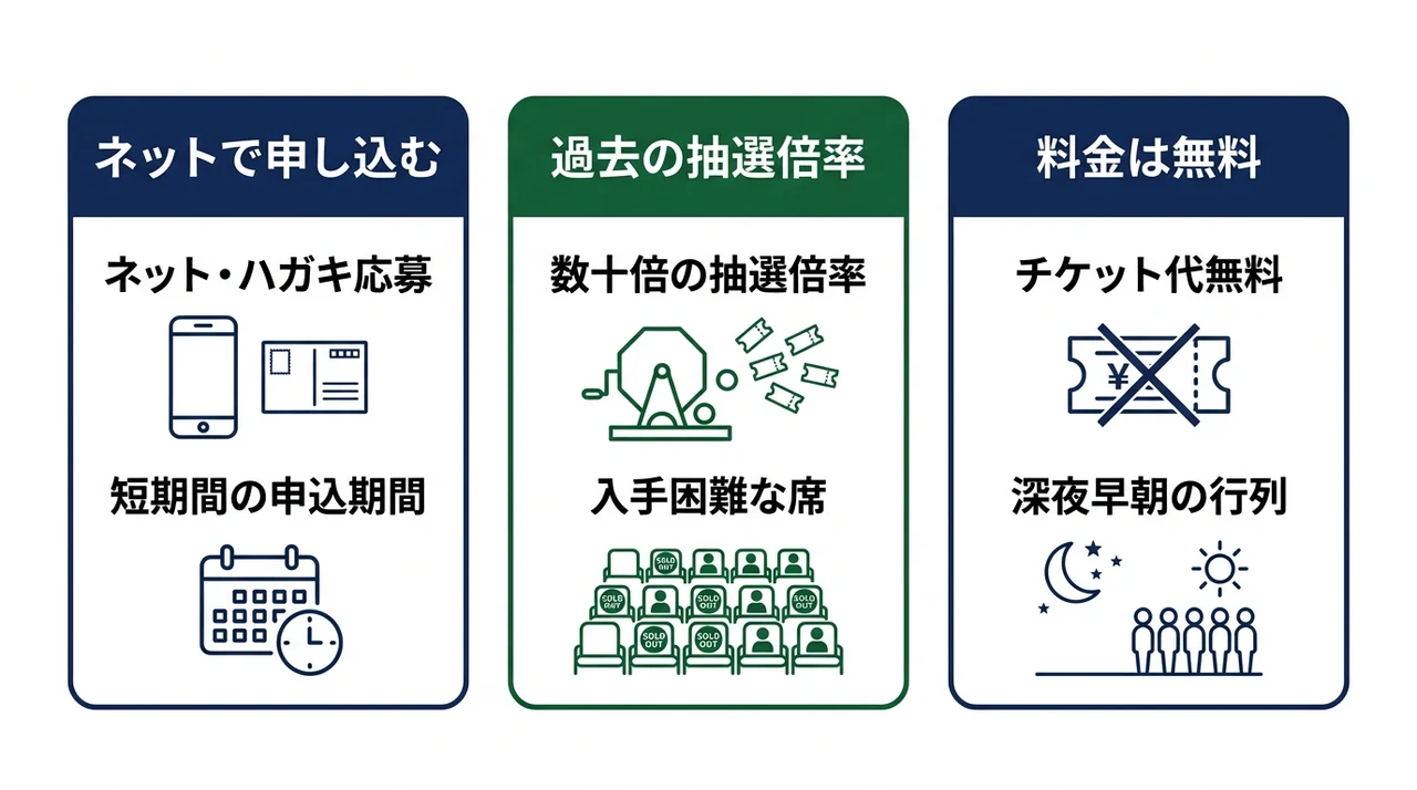 過去の富士総合火力演習における応募方法と倍率