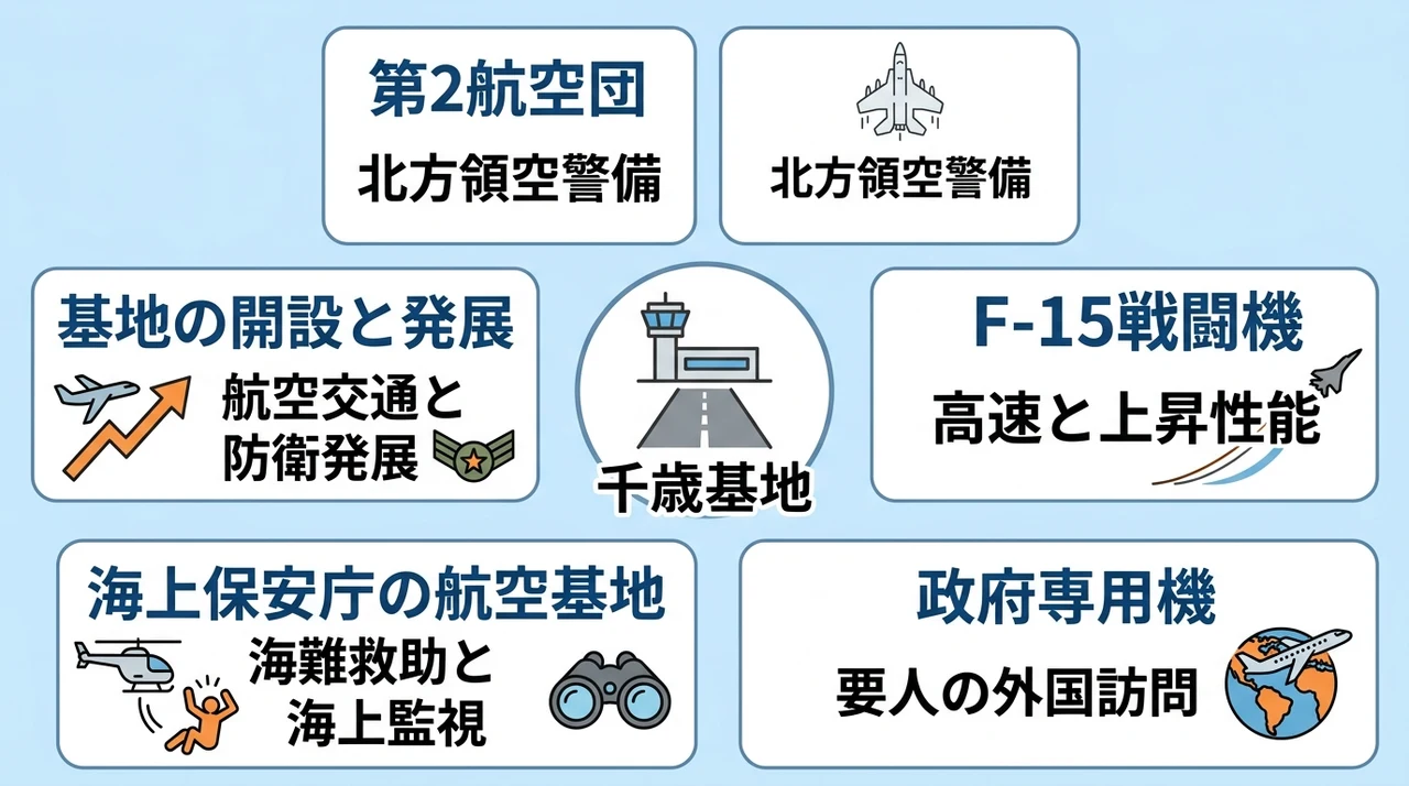 千歳基地の部隊と航空機をまとめた図解