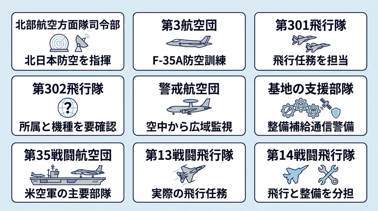 三沢基地の航空自衛隊主要所属部隊をまとめた図解