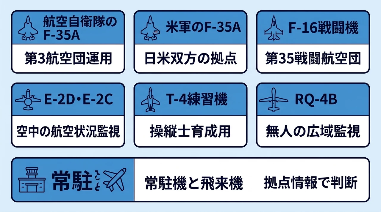 三沢基地の所属部隊と配備機をまとめた図解