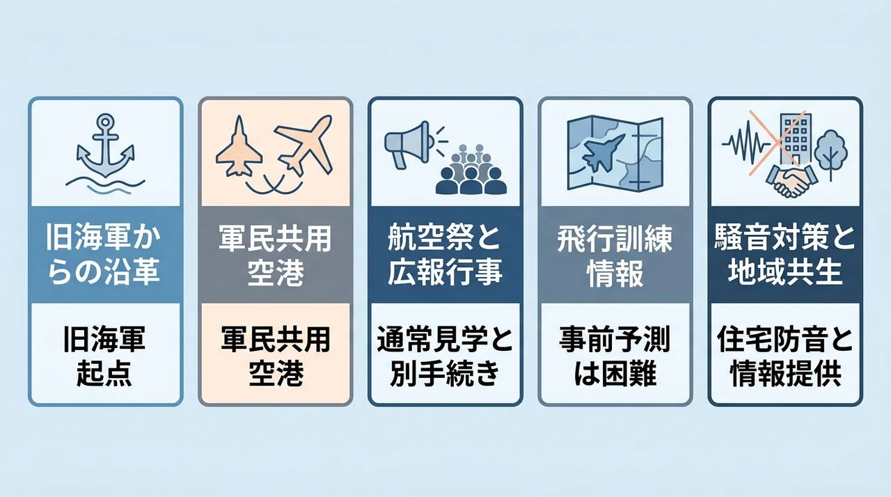 三沢基地の日米共同使用と軍民共用をまとめた図解